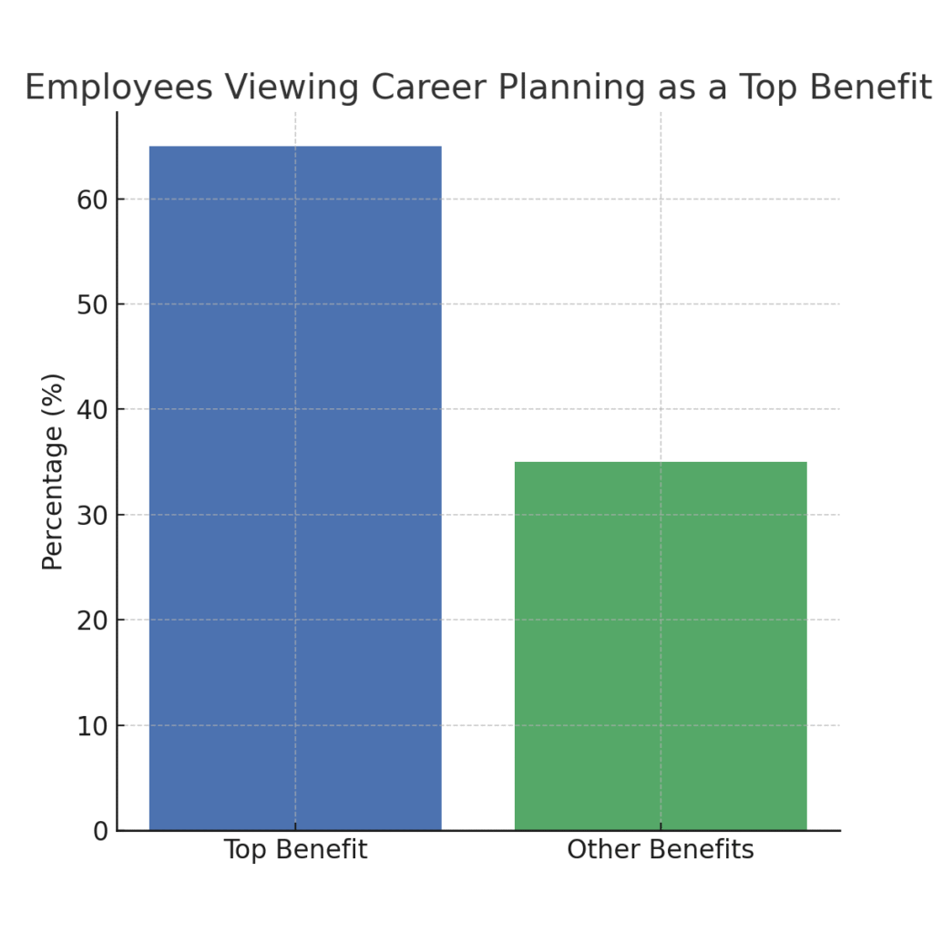 employees_career_planning_benefit Career planning marketing statistics