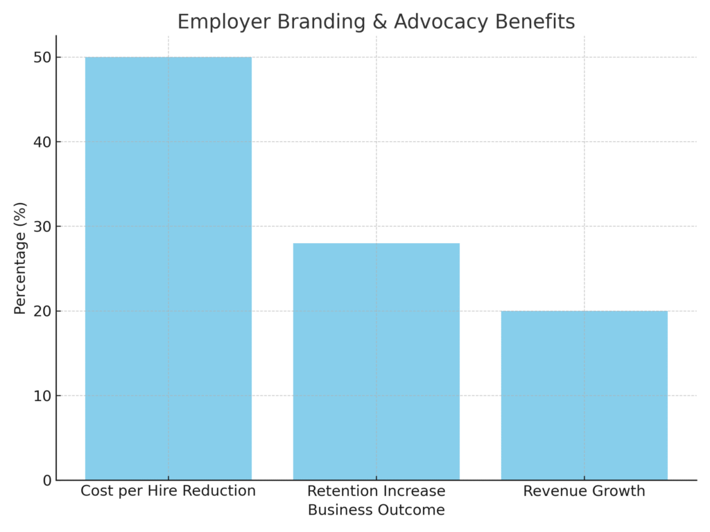 employer_branding_benefits Employee Marketing Statistics