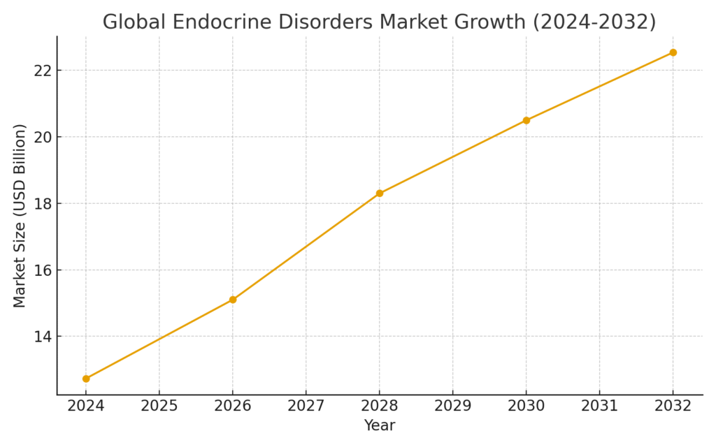 endocrine_disorders_market_growth Endocrine System Marketing Statistics