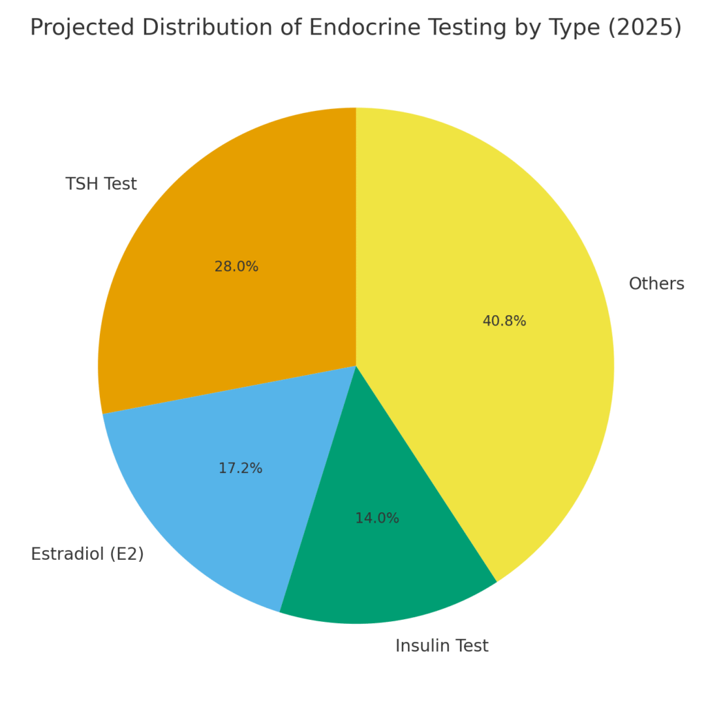 endocrine_testing_distribution Endocrine System Marketing Statistics