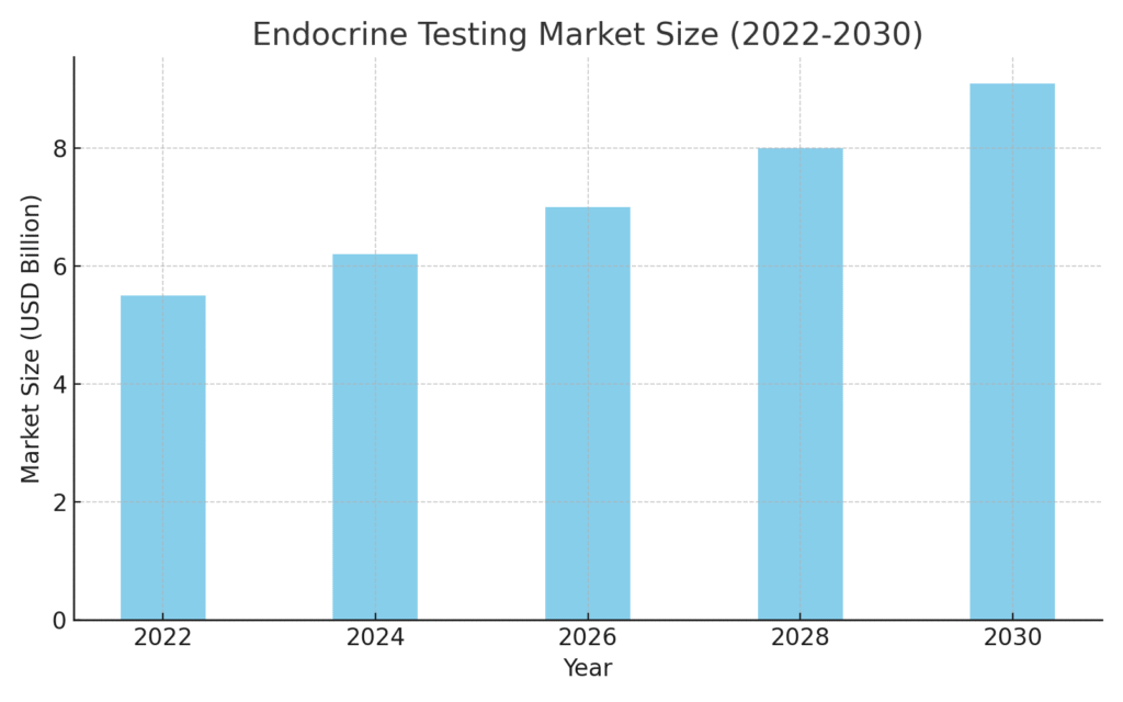endocrine_testing_market_size Endocrine System Marketing Statistics
