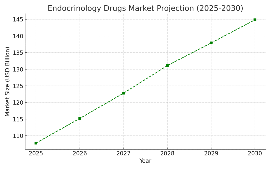 endocrinology_drugs_market_projection Endocrine System Marketing Statistics