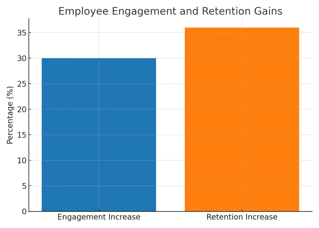 engagement_retention TEAM BUILDING MARKETING STATISTICS