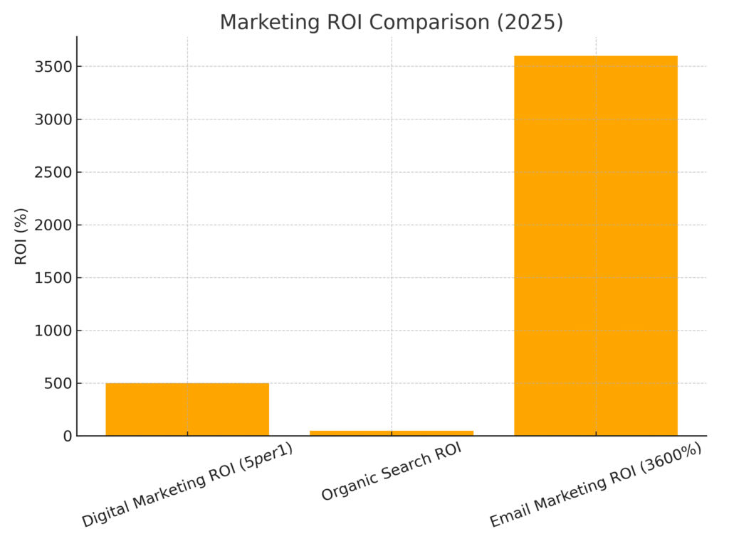 entrepreneur_marketing_statistics_roi Entrepreneur Marketing Statistics