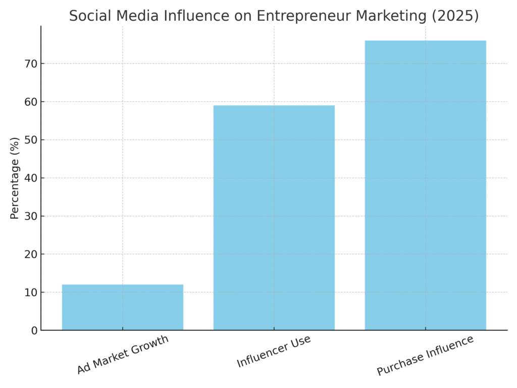 entrepreneur_marketing_statistics_social Entrepreneur Marketing Statistics