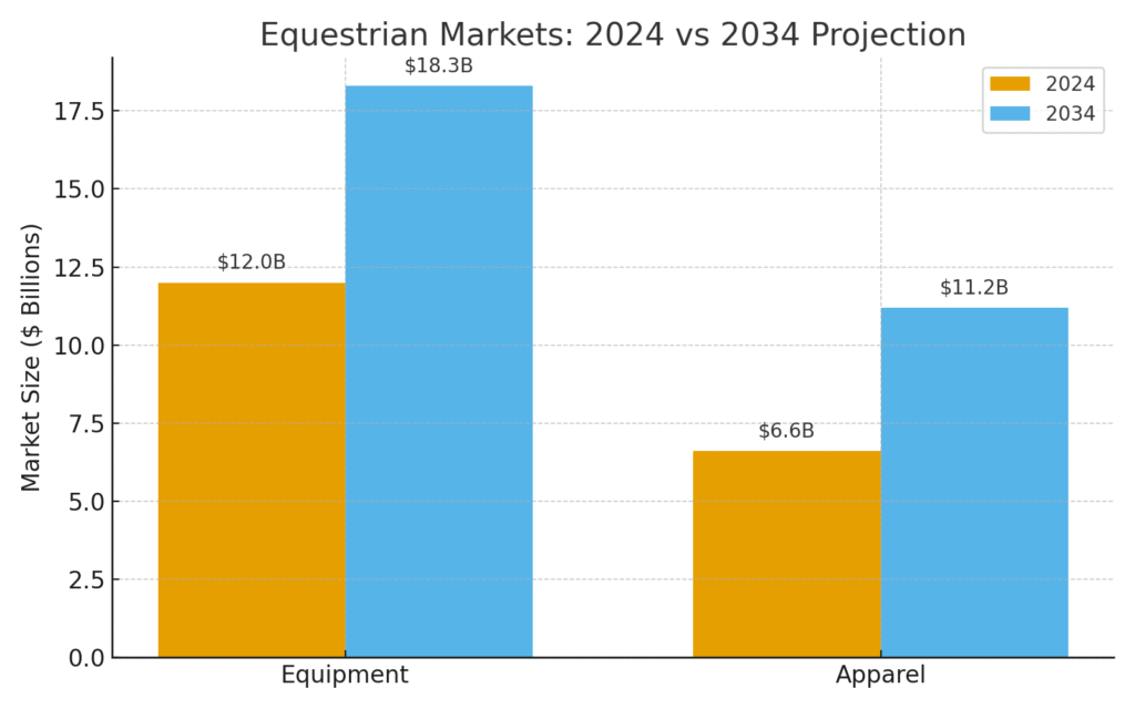 equestrian_markets_2024_2034 Horse Marketing Statistics