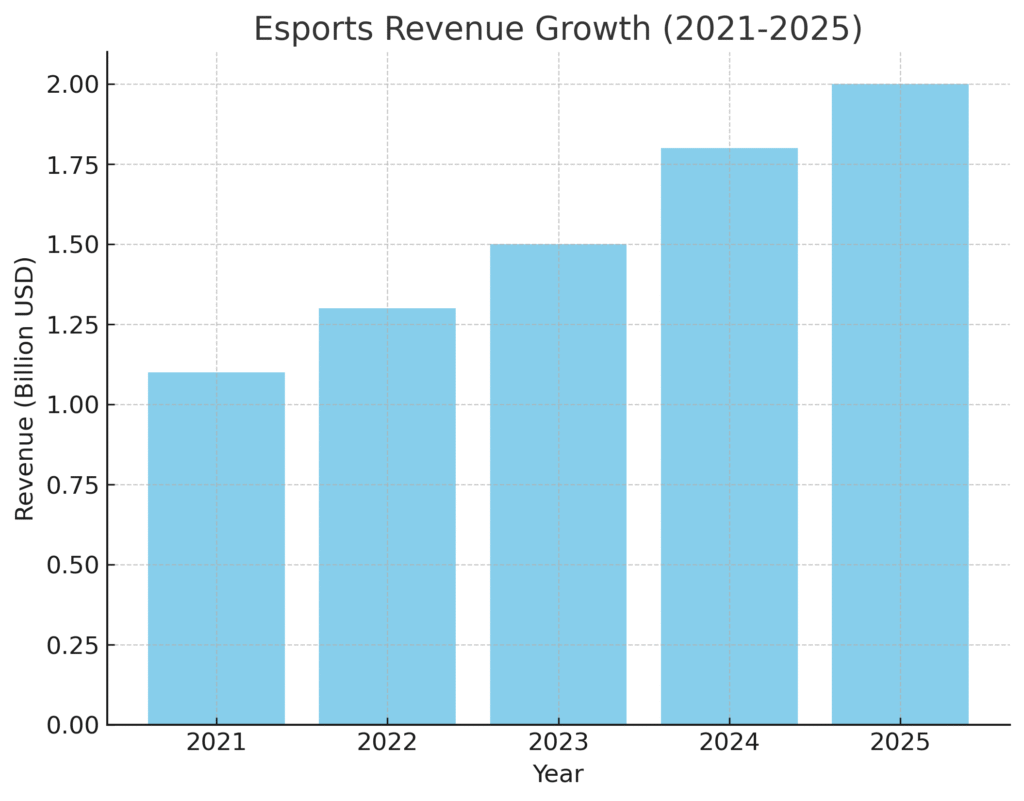 esports_revenue_growth Video Game Marketing Statistics