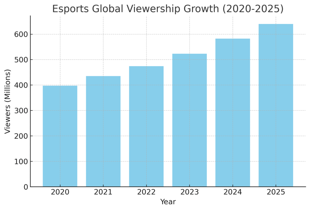 esports_viewership_growth Game Marketing Statistics