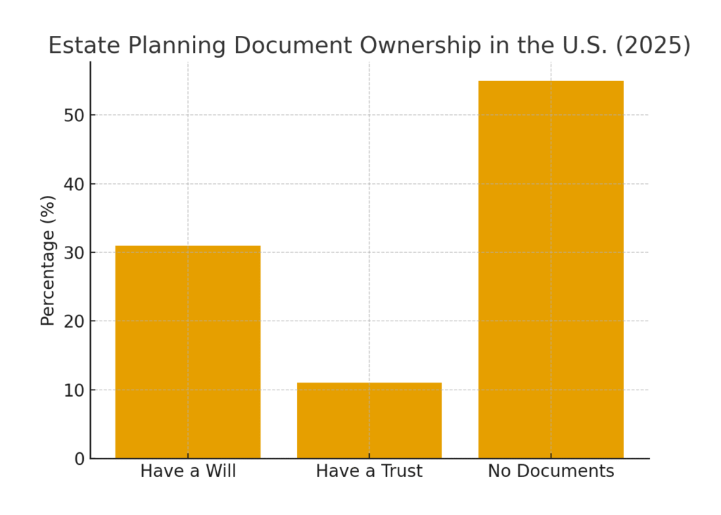 estate_documents_distribution ESTATE PLANNING MARKETING STATISTICS