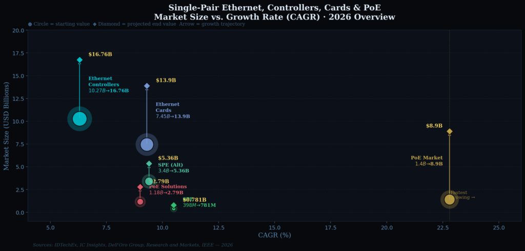 eth_graph2_bubble_spe_controllers Ethernet Marketing Statistics