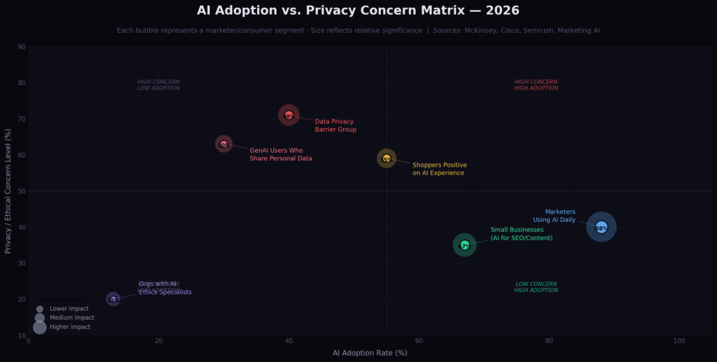 ethics_graph2_bubble Marketing AI Ethics Statistics