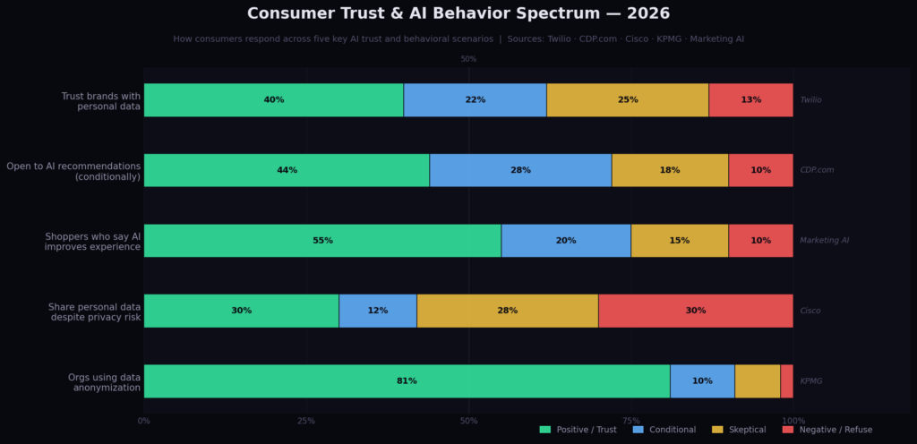 ethics_graph4_trust_stacked Marketing AI Ethics Statistics