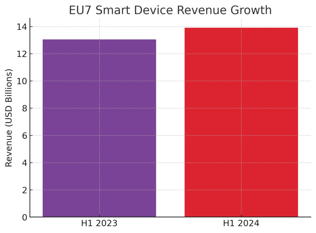 eu7_smart_home_revenue Smart Home Marketing Statistics