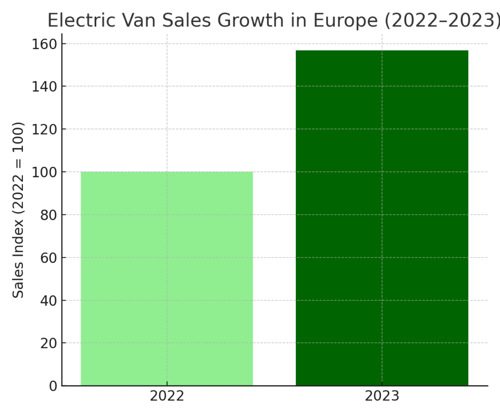 europe_electric_van_sales Van Delivery Marketing Statistics