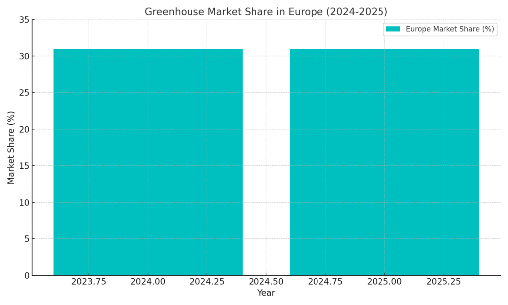 europe_market_share_greenhouse Greenhouse Marketing Statistics
