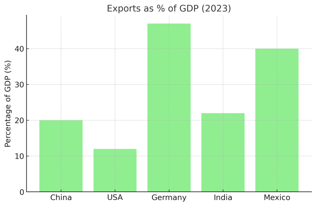 exports_gdp_share Exported Products Marketing Statistics