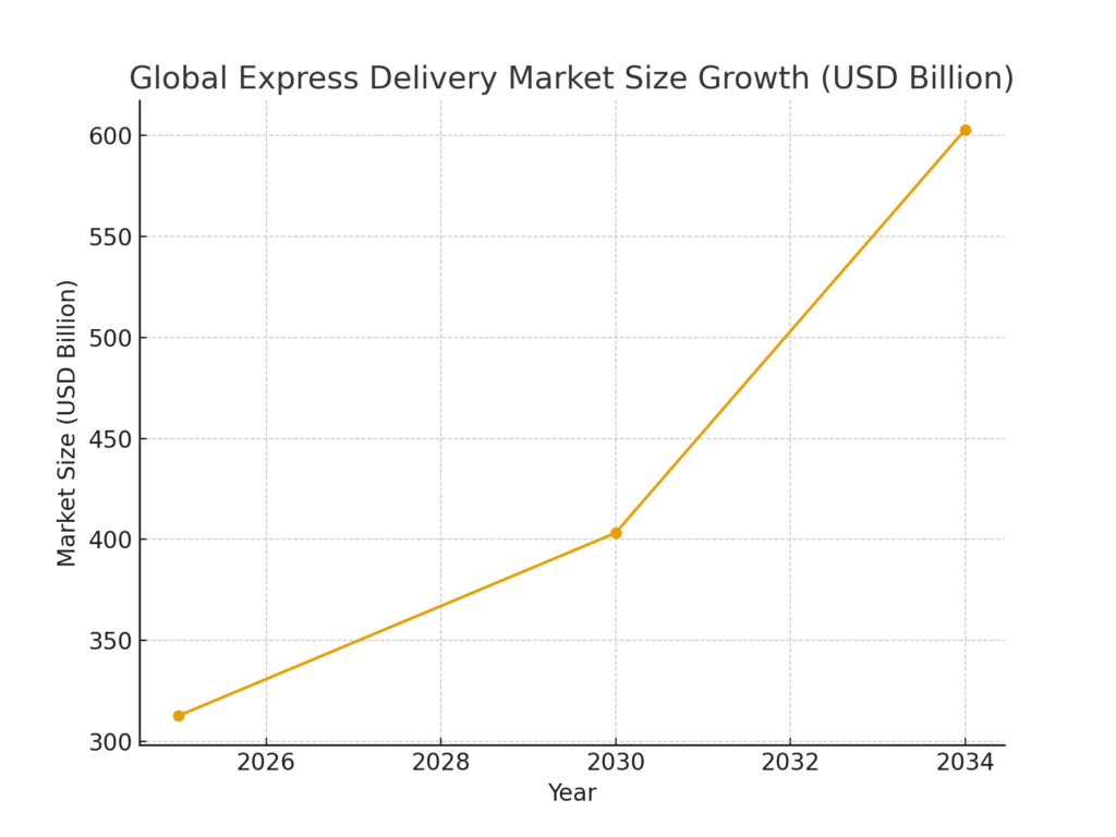 express_delivery_market_growth Express Delivery Marketing Statistics