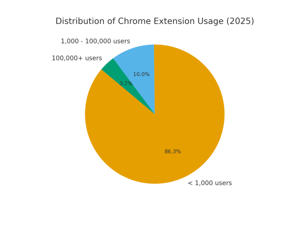 extension_usage_distribution Extension marketing statistics