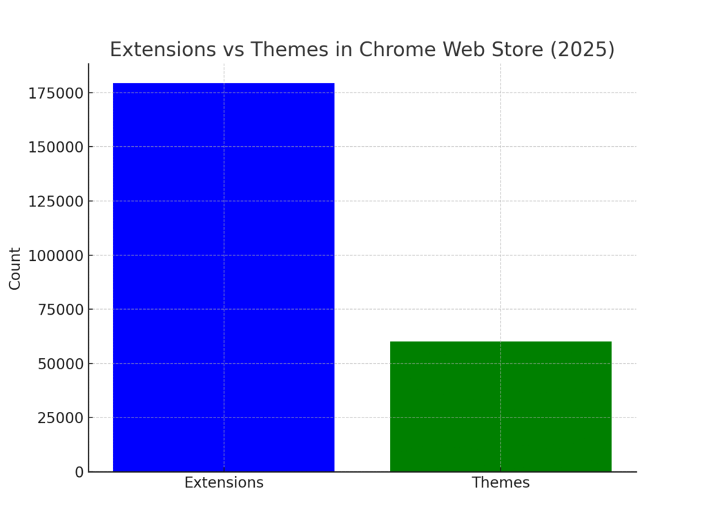 extensions_vs_themes Extension marketing statistics