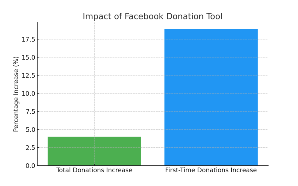 facebook_donation_tool Blood Health Marketing Statistics