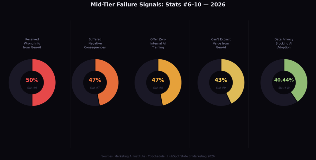 fail_graph2_donuts Marketing AI Implementation Failure Statistics