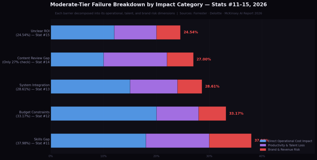fail_graph3_stacked Marketing AI Implementation Failure Statistics