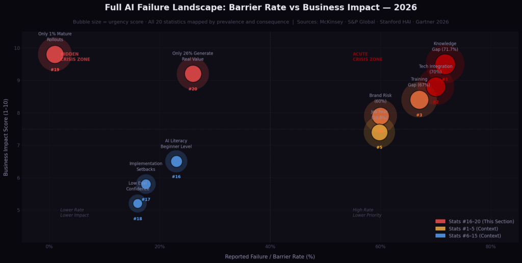 fail_graph4_bubble Marketing AI Implementation Failure Statistics