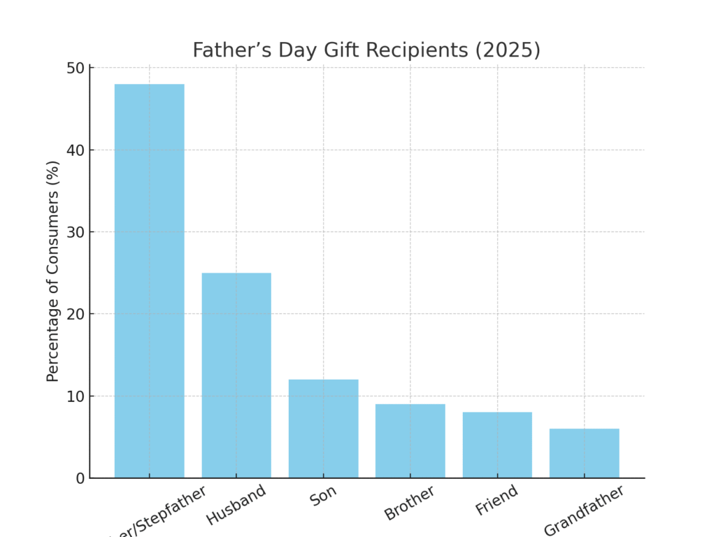 fathers_day_gift_recipients Father's Day marketing statistics
