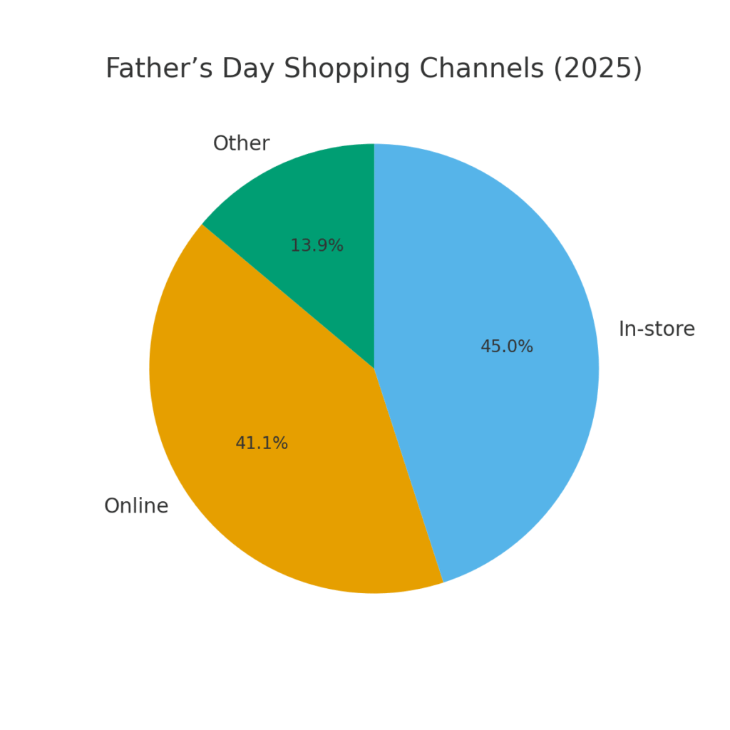 fathers_day_shopping_channels Father's Day marketing statistics