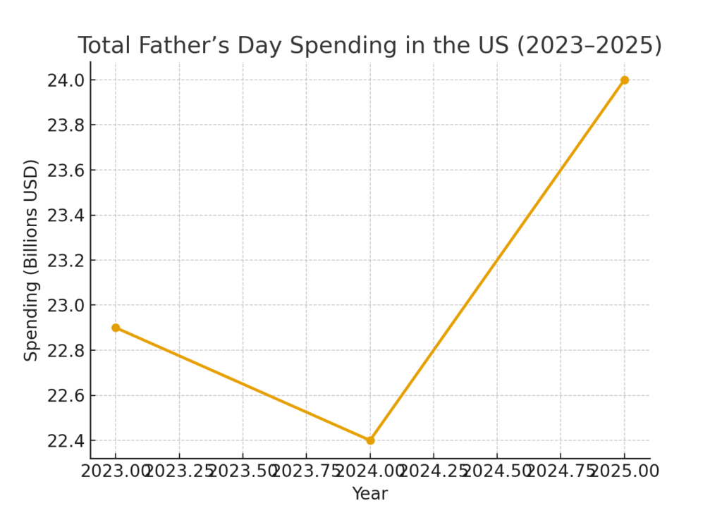 fathers_day_spending_growth Father's Day marketing statistics