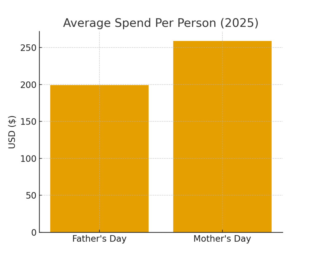 fathers_vs_mothers_spend Father's Day marketing statistics