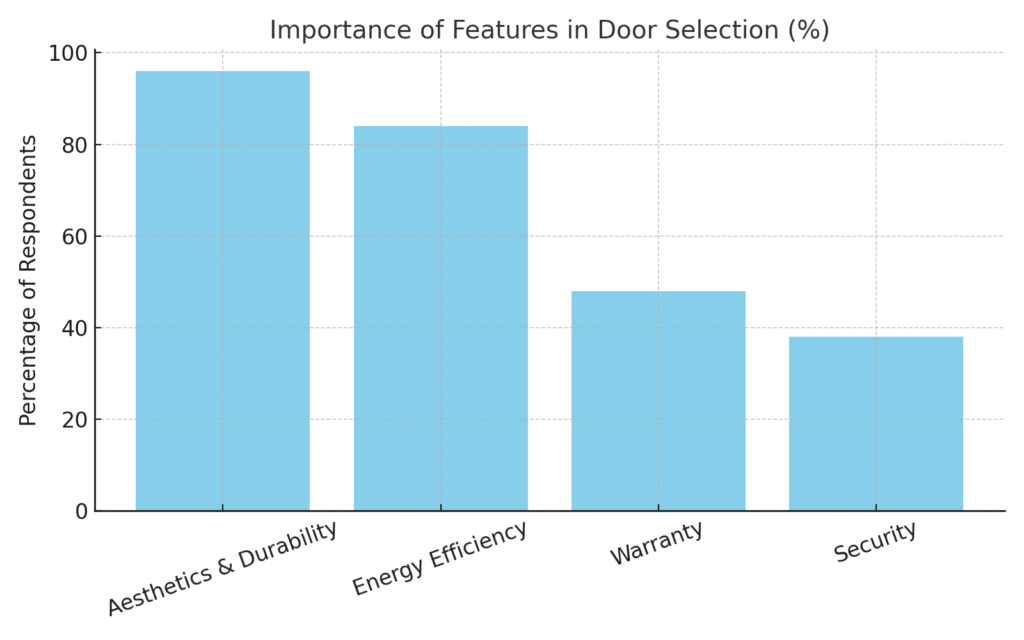 Door Installer Marketing Statistics