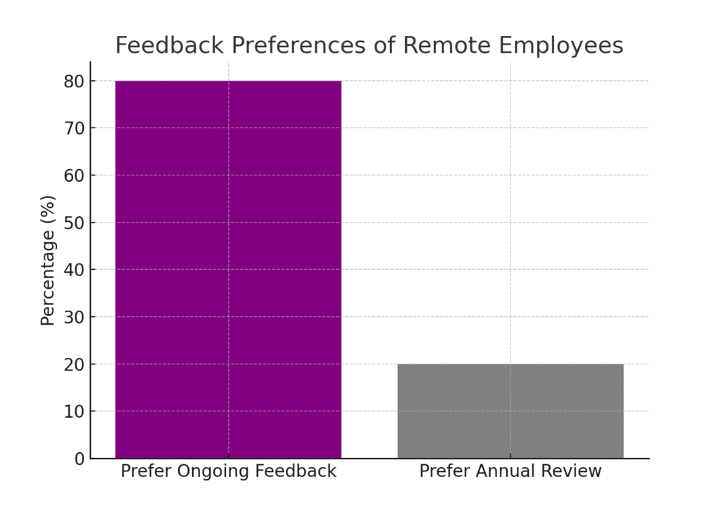 Remote Marketing Performance Evaluation Statistics