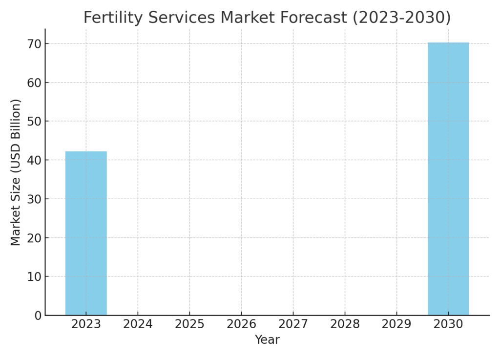 fertility_services_forecast Reproductive System Marketing Statistics