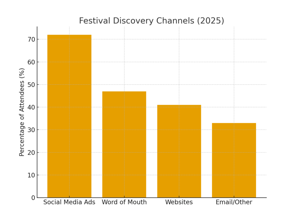 Festival Planning Marketing Statistics