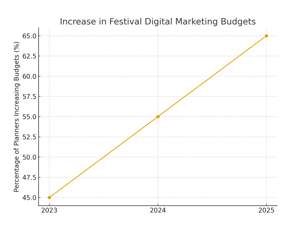 Festival Planning Marketing Statistics