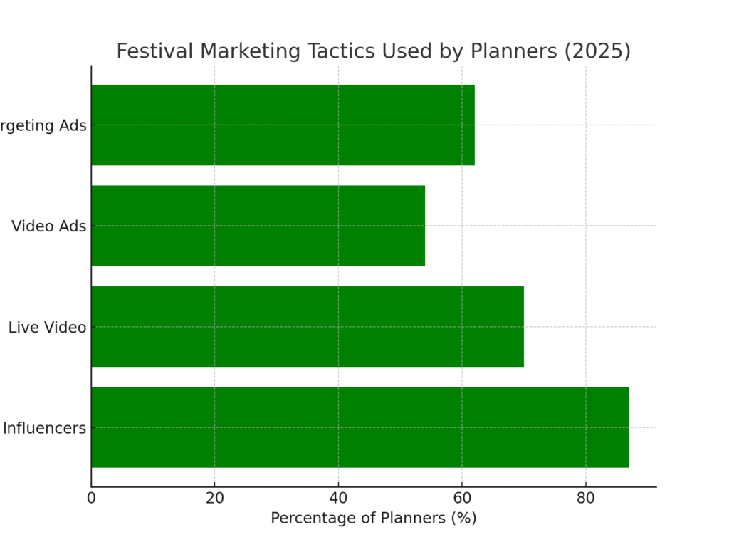 Festival Planning Marketing Statistics