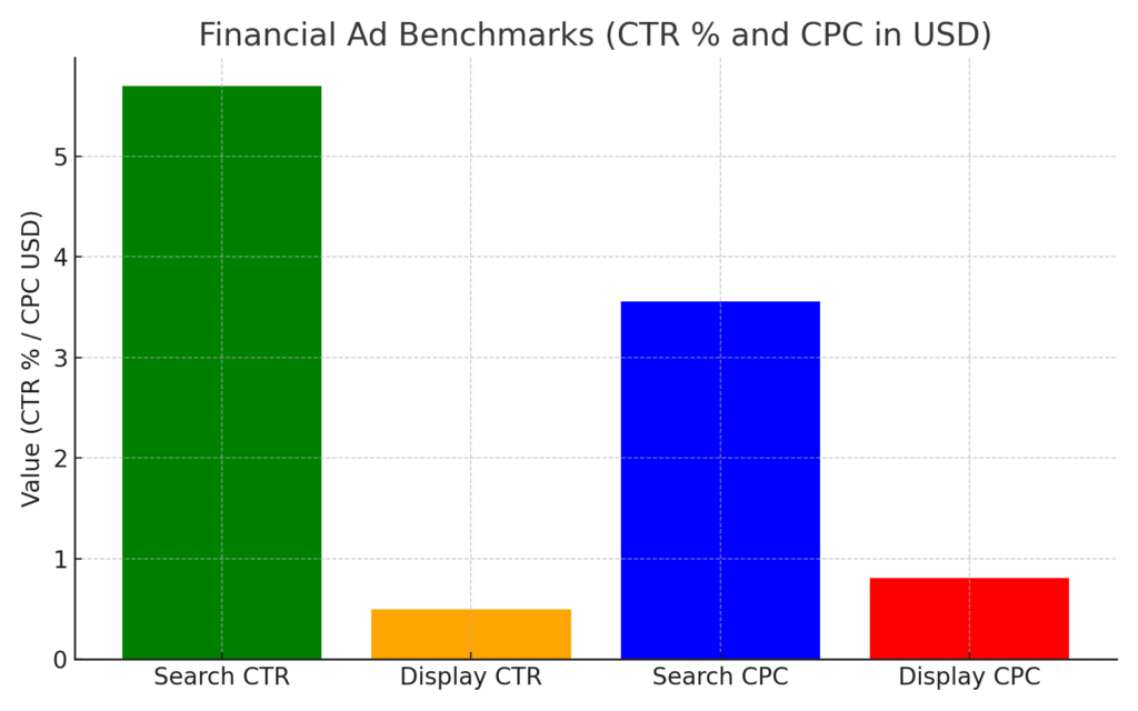 financial_ads_benchmarks Lending Platform Marketing Statistics