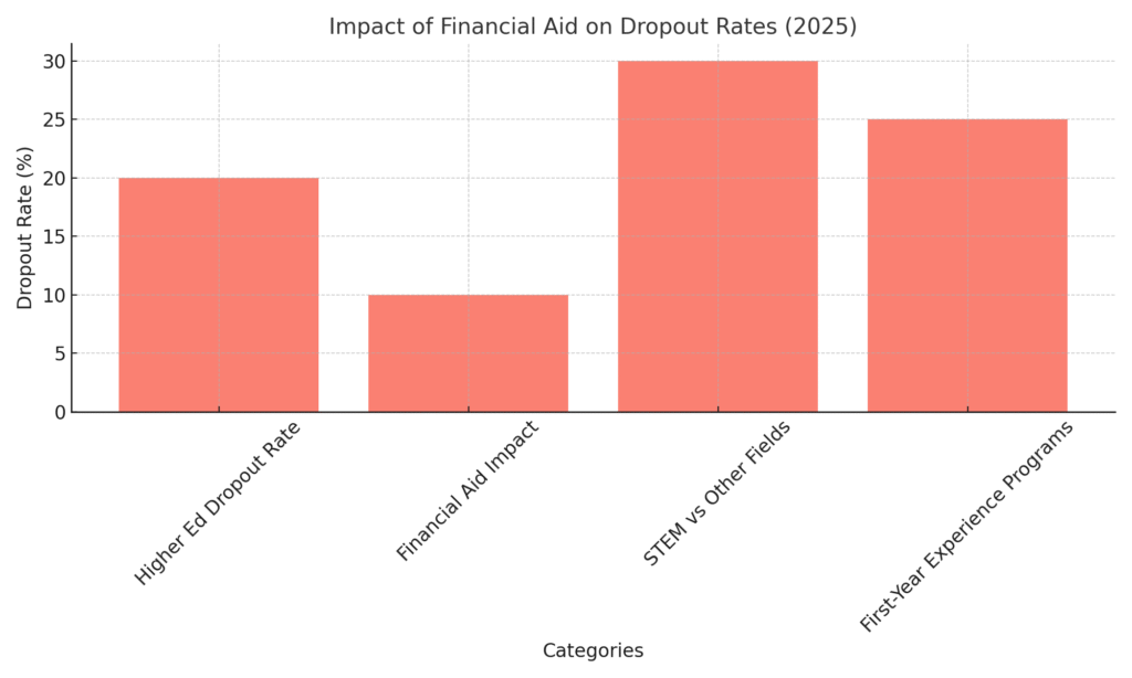 financial_aid_impact Dropout Marketing Statistics