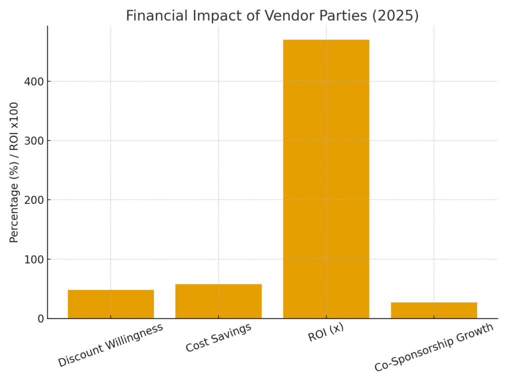 Vendor party marketing statistics