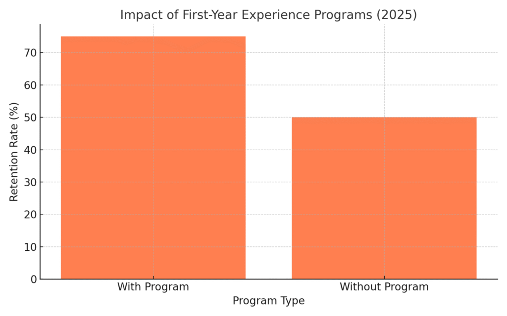 first_year_experience Dropout Marketing Statistics
