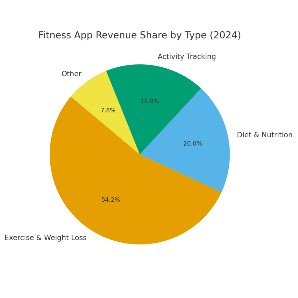 fitness_app_revenue_share Fitness Platform Marketing Statistics
