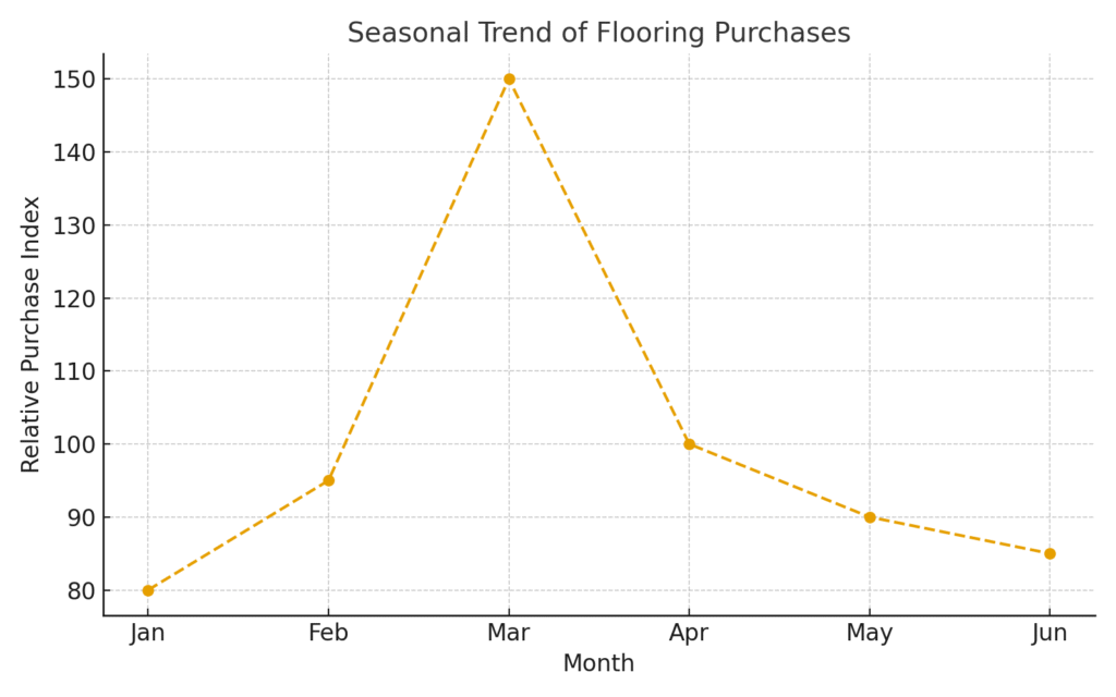 Flooring installer marketing statistics