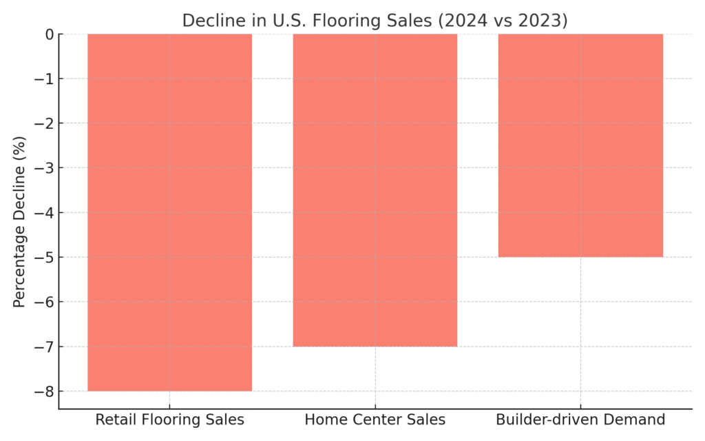Flooring installer marketing statistics