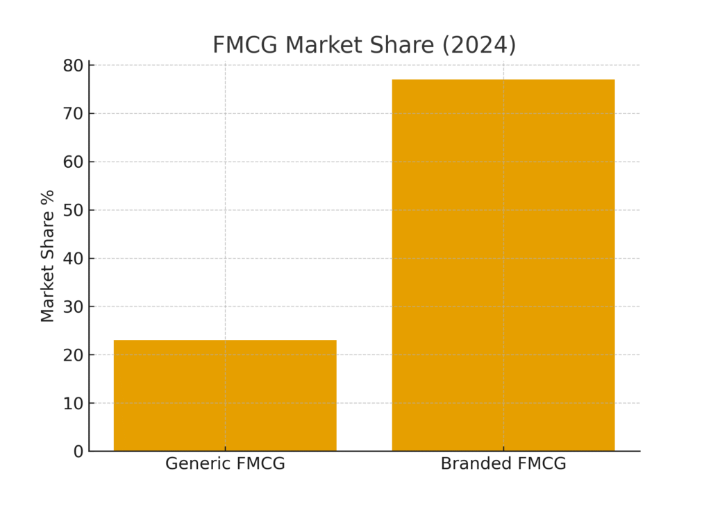 fmcg_market_share Generic Products Marketing Statistics