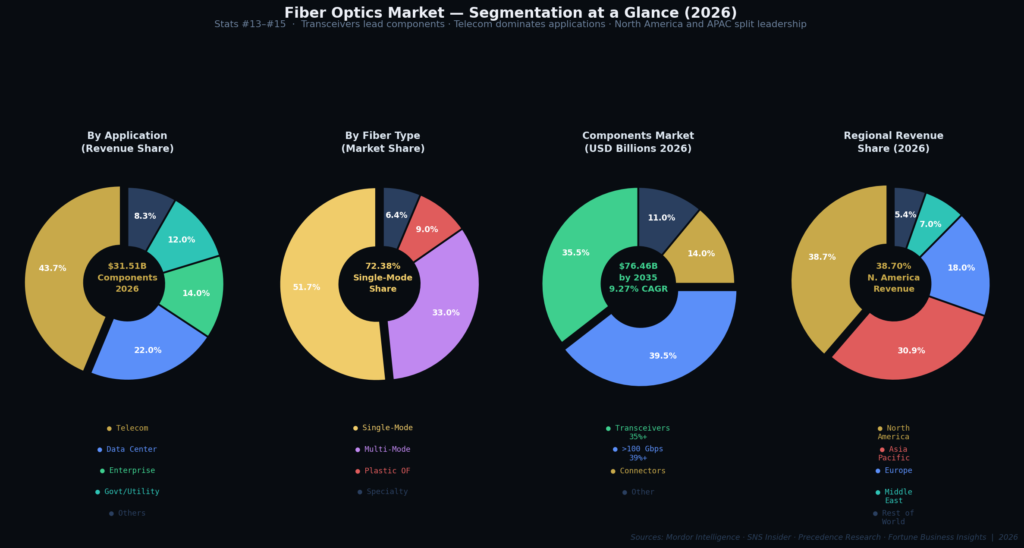fo_graph3_segmentation_donuts Fiber Optic Marketing Statistics