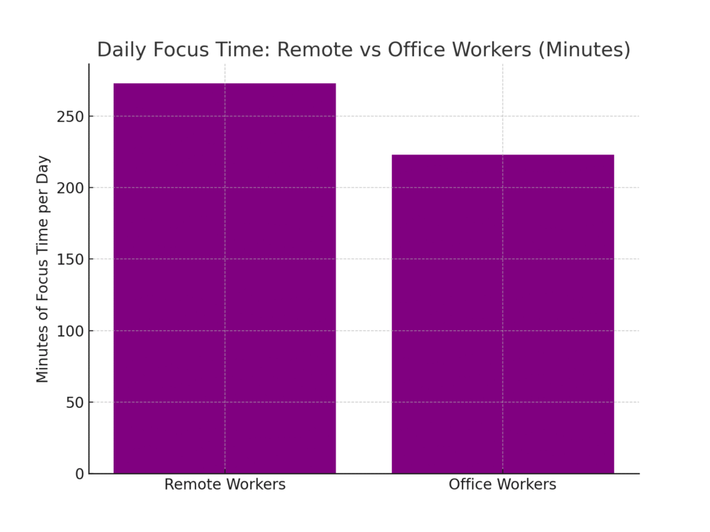 focus_time_remote_vs_office Work-from-home Marketing Distraction Statistics