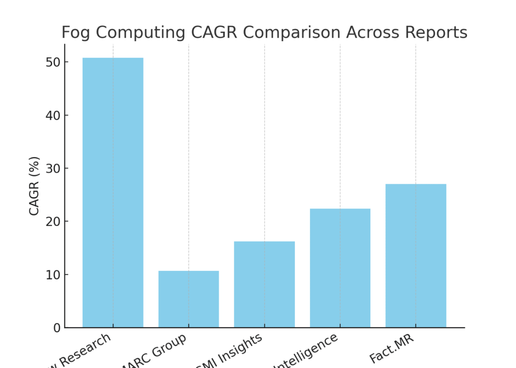 fog_cagr_comparison Fog computing marketing statistics