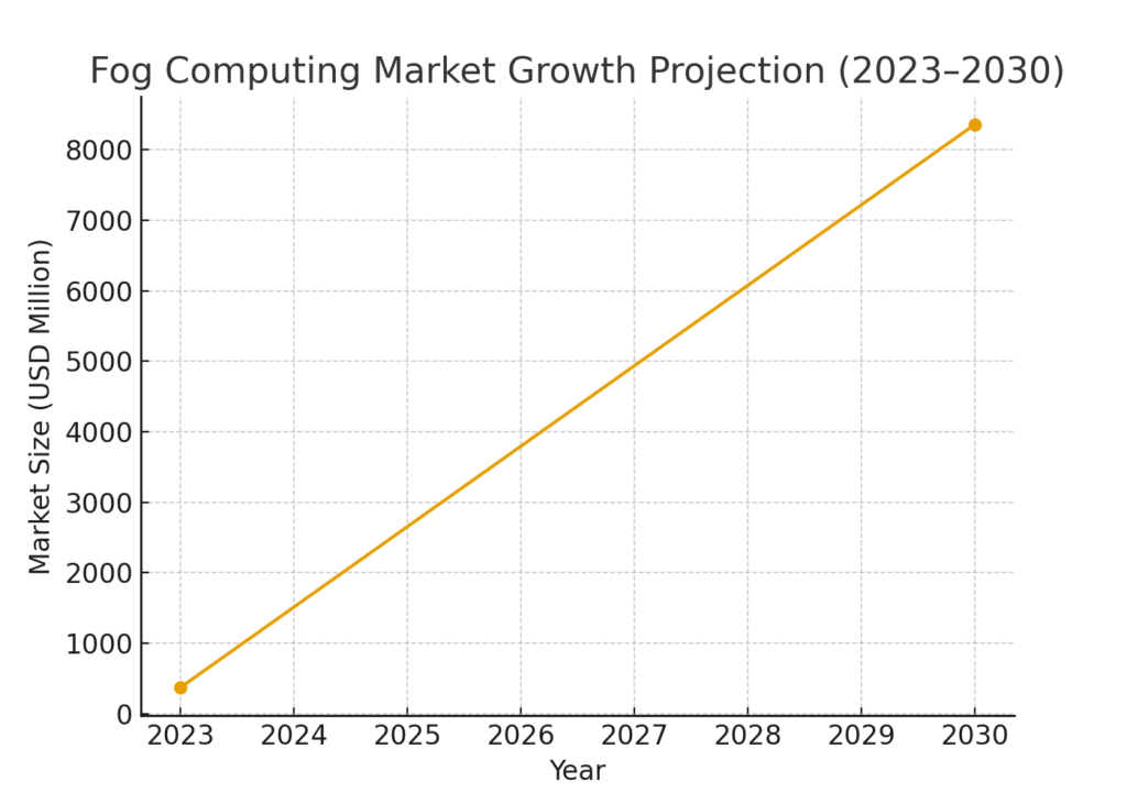 fog_market_growth_projection Fog computing marketing statistics