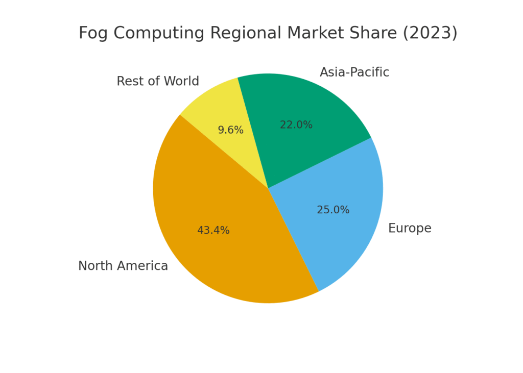 fog_regional_share Fog computing marketing statistics